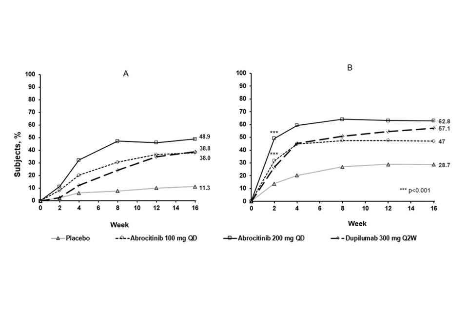 Figure 3.	Proportion of patients who achieved A) EASI-90 and B) PP-NRS4 over time in COMPARE