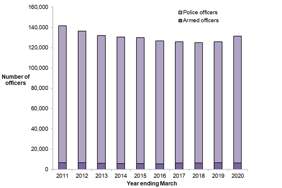 Bar chart on police officer and armed officer numbers.  There is a year on year decrease until year ending 2019. The increase in officers in year ending 2020 brings the number of police officers to roughly that of 2013.