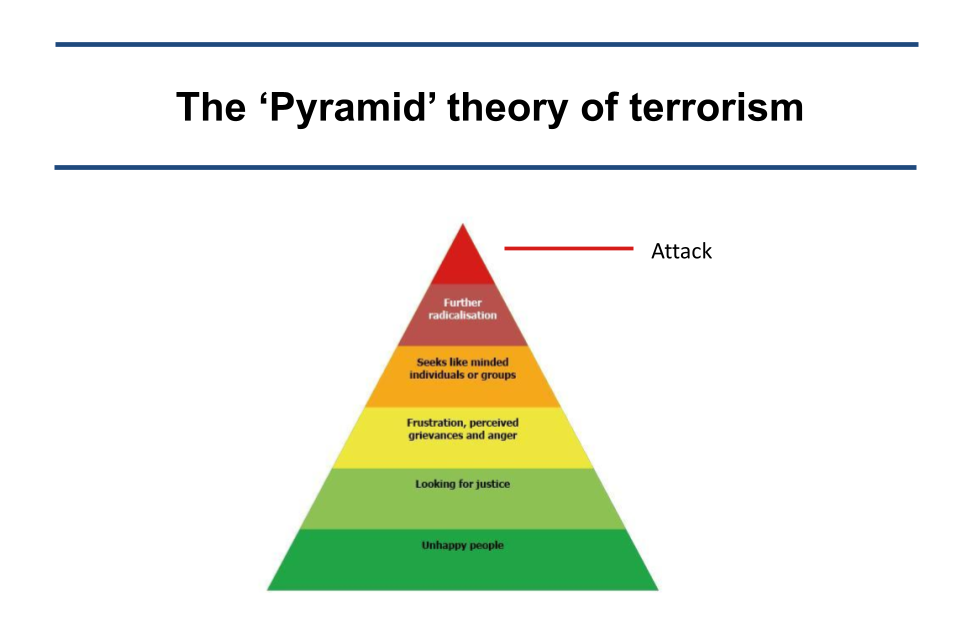 Image of slide 12: The 'Pyramid' theory of terrorism