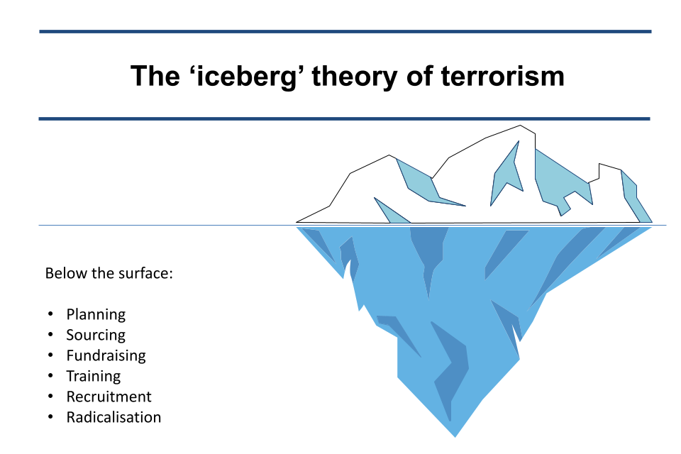 Image of slide 13: The 'iceberg' theory of terrorism