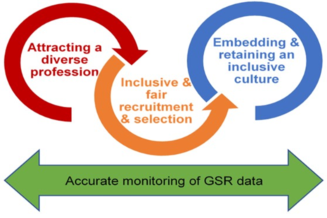 GSR Diversity and Inclusion Strategy diagram