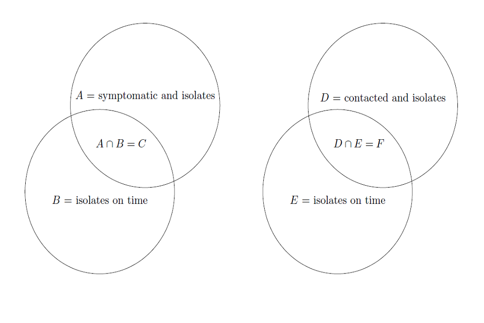 Figure 3 venn diagrams showing events if tertiary infection is prevented