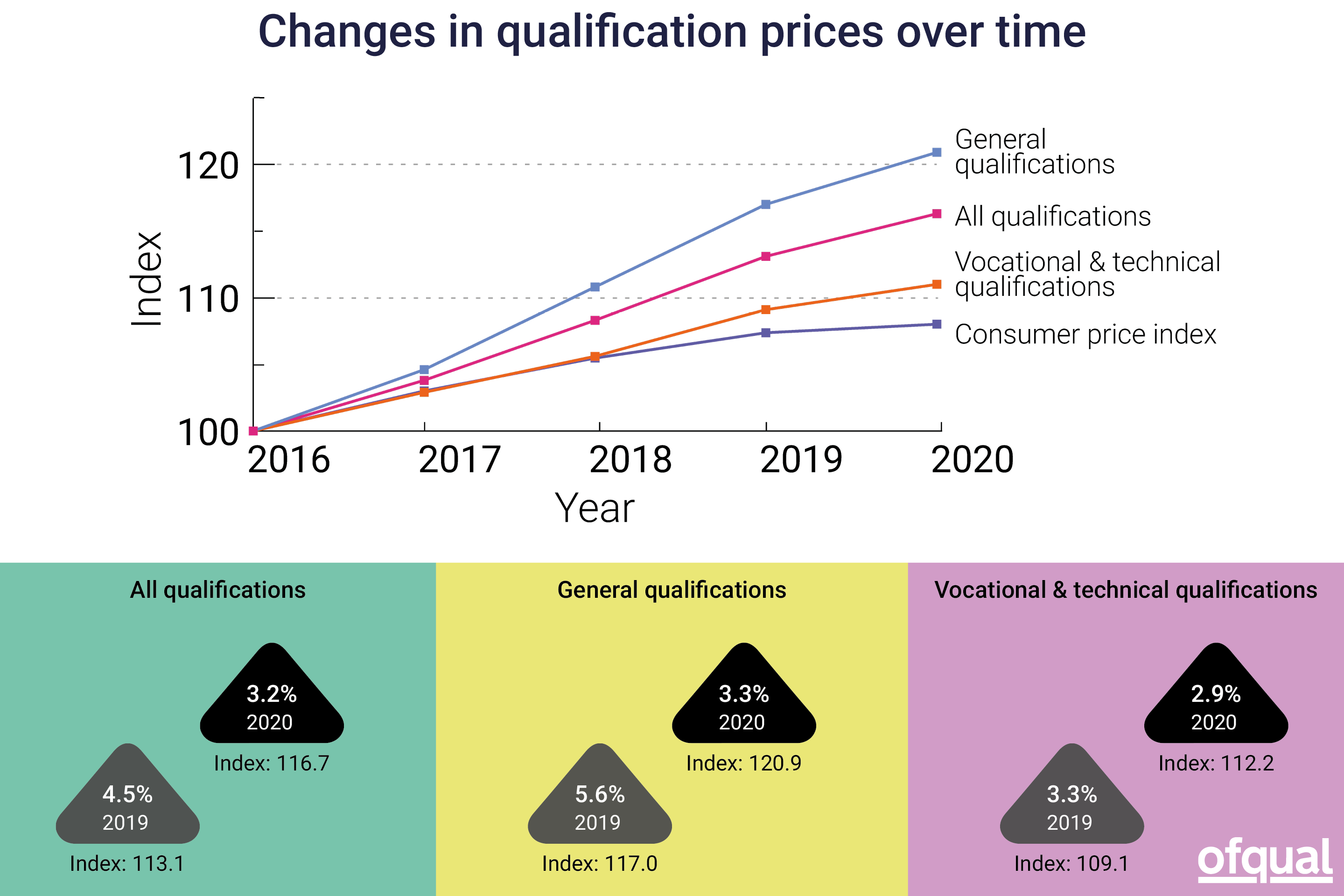 Qualification prices have risen between 2019 and 2020, but at a slower rate than the previous year.