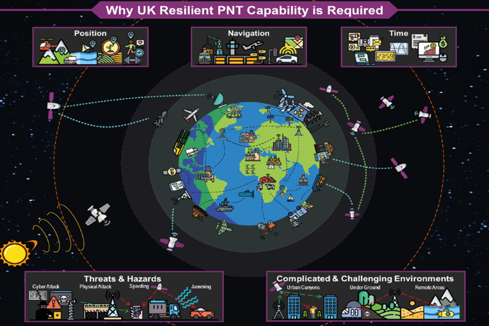 Title: Why UK resilient PNT is required. Headings: Position, Navigation and Time. Below sections: Threats and Hazards, Complicated and Challenging Environments