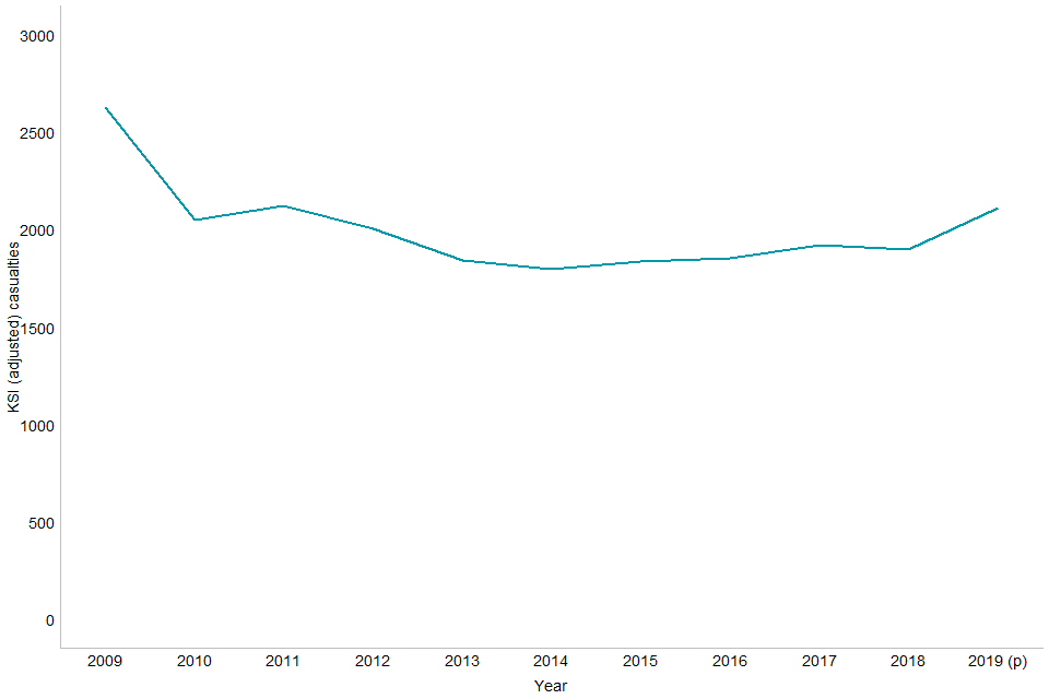 Chart 3: Killed or seriously injured (KSI adjusted) casualties in reported drink-drive accidents, Great Britain: 2009 to 2019