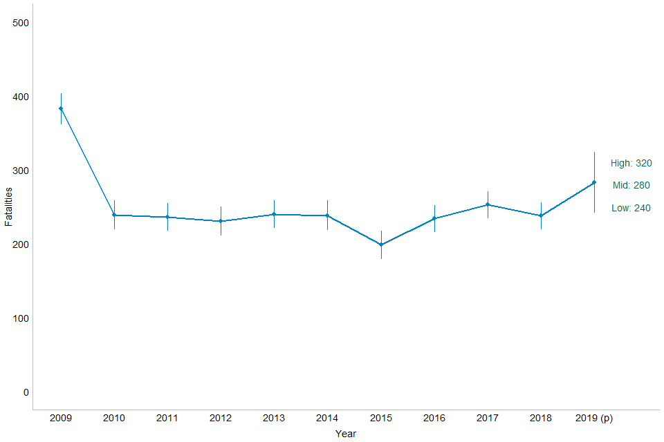Chart 1: Fatalities in reported drink-drive accidents, Great Britain: 2009 to 2019; error bars show 95% confidence intervals