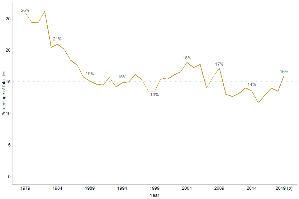 Chart 2: Fatalities in reported drink-drive accidents, as a percentage of all fatalities, Great Britain: 1979 to 2019