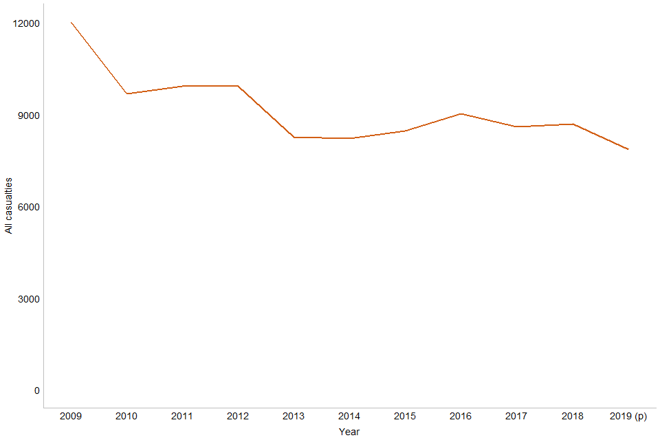Chart 5: Total casualties in reported drink-drive accidents, Great Britain: 2009 to 2019