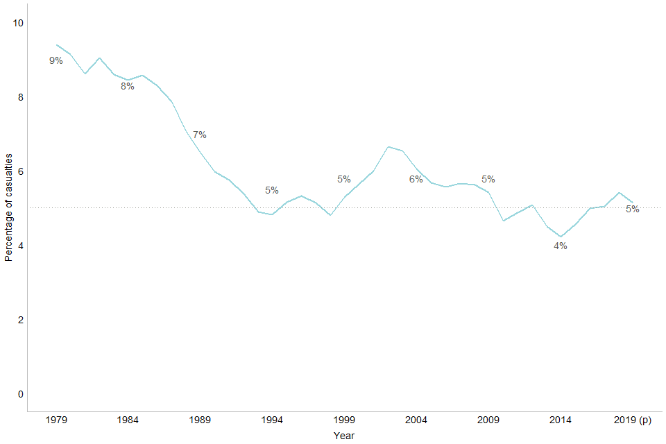 Chart 6: Casualties in reported drink-drive accidents, as a percentage of all casualties, Great Britain: 1979 to 2019
