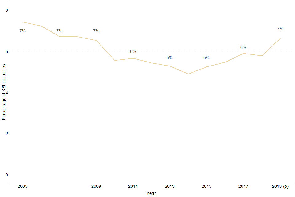 Chart 4: Killed or seriously injured (adjusted) casualties (KSI) in reported drink-drive accidents, as a percentage of KSI casualties, Great Britain: 2005 to 2019