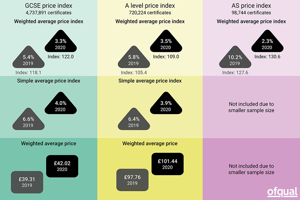 The weighted average prices for GCSEs, and A levels increased in 2020. 3.3% for GCSEs, 3.5% for A levels. AS increased by 2.3%. For full data see the section 'Data for included charts and graphs'.