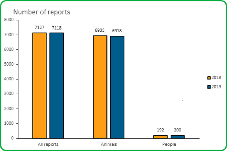 The overall number of adverse event reports received in 2019 decreased slightly compared to 2018