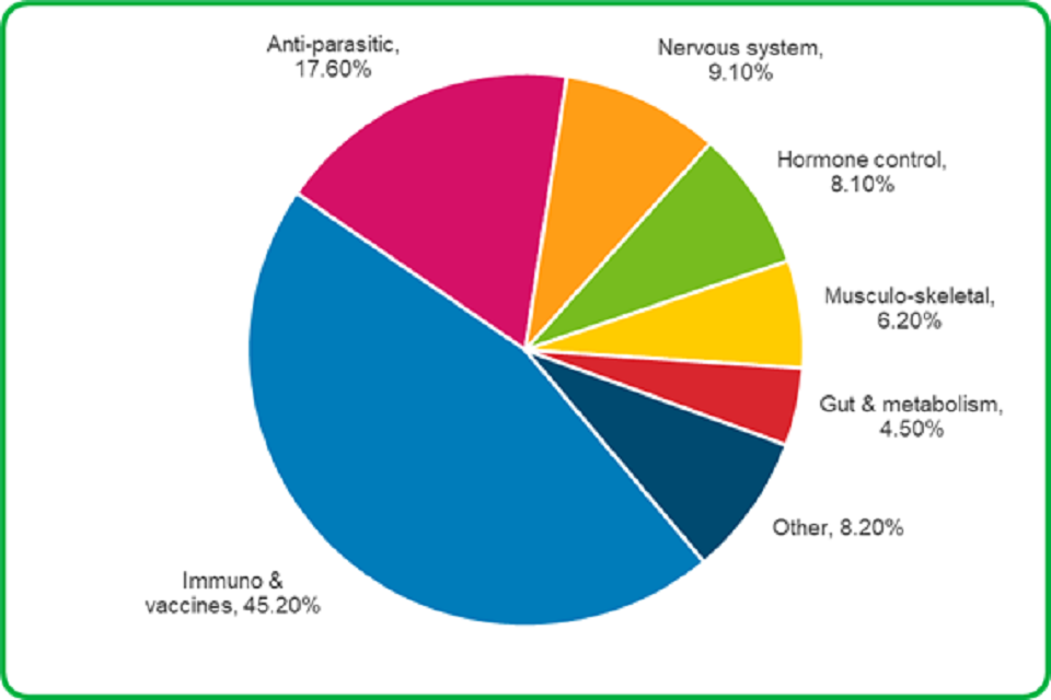 Immunological products were the veterinary medicines most often associated with animal adverse event reports.