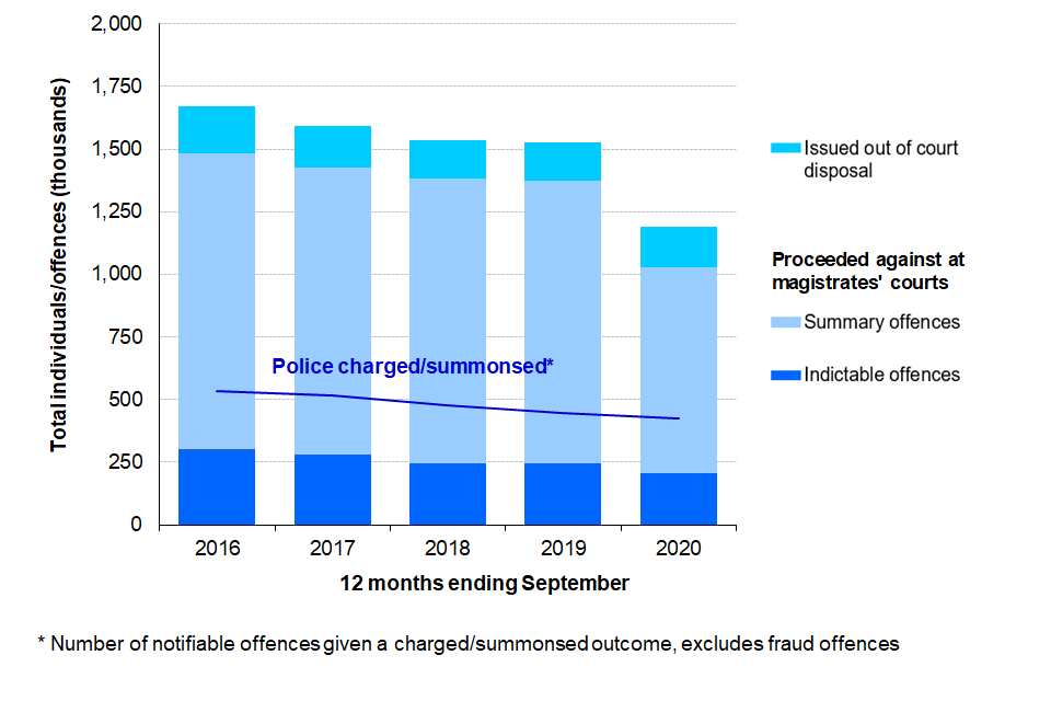Figure 1: Individuals dealt with formally by the CJS, offences resulting in a police charge/summons, year ending September 2016 to year ending September 2020 (Source: Tables Q1.1 & Q1.2)