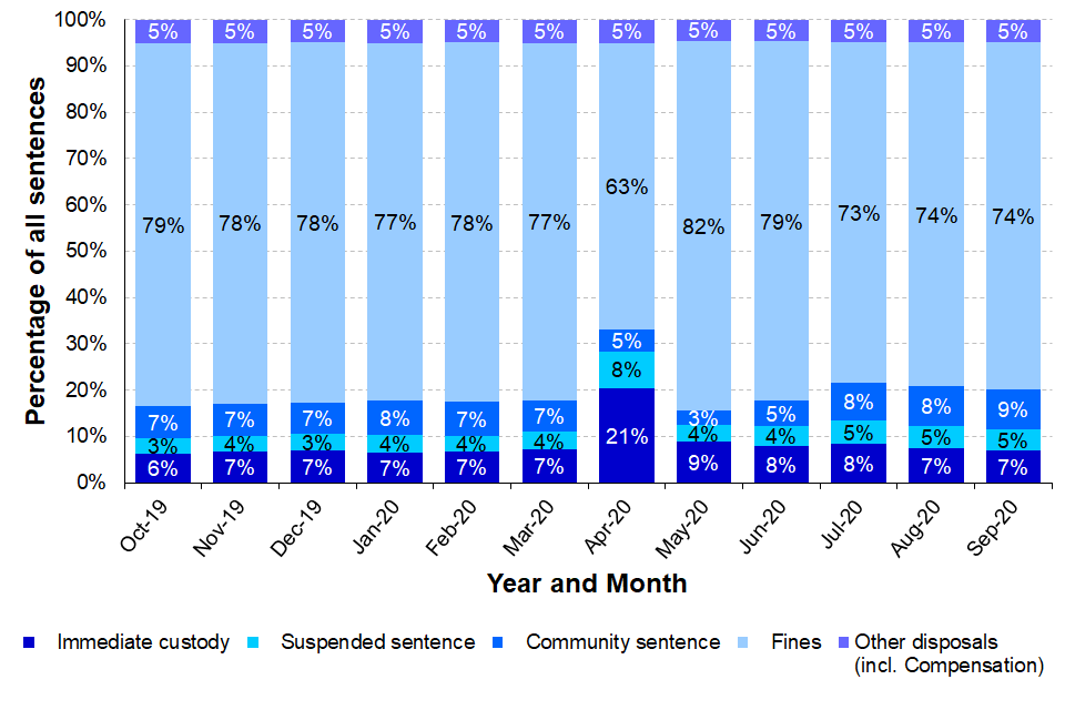 Figure 5.1: Proportions of each sentence type given each month, October 2019 to September 2020 (Source: Table AH_1)