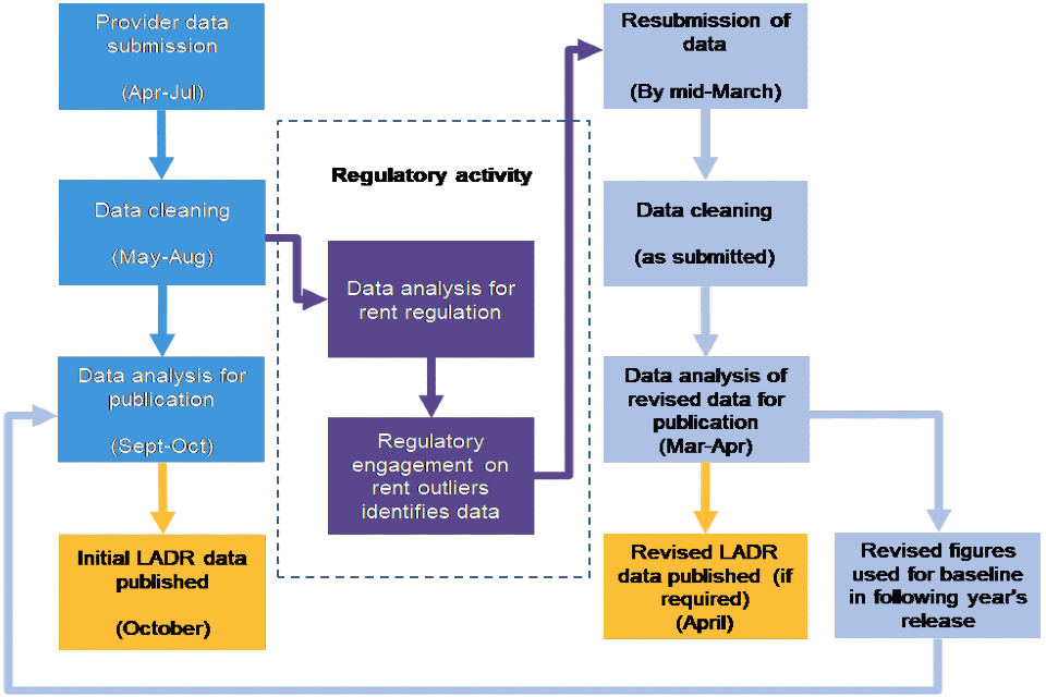 A flowchart showing the annual cycle of regulatory activity