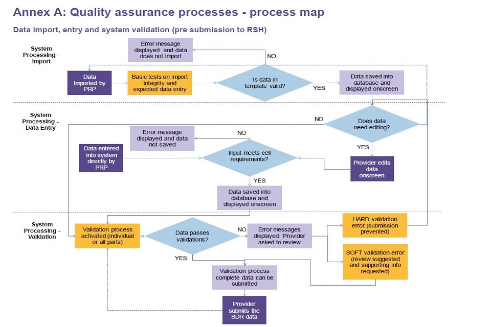 Flowchart showing the Quality Assurance process