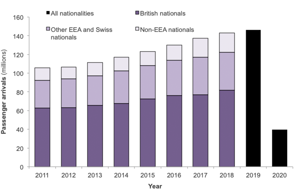 Passenger arrivals to the UK, by nationality group over the last 10 years. Number of arrivals steadily increasing year on year but fell steeply in 2020 due to the Covid-19 pandemic.