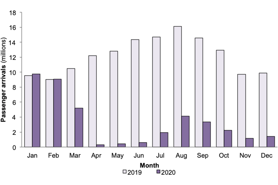 Passenger arrivals by month, in 2020 and 2019. Jan and Feb 2020, numbers were similar to 2019. In March, they dropped by around half.  April to June, arrivals were at low levels before rising slightly over the next three months and then dropping again.