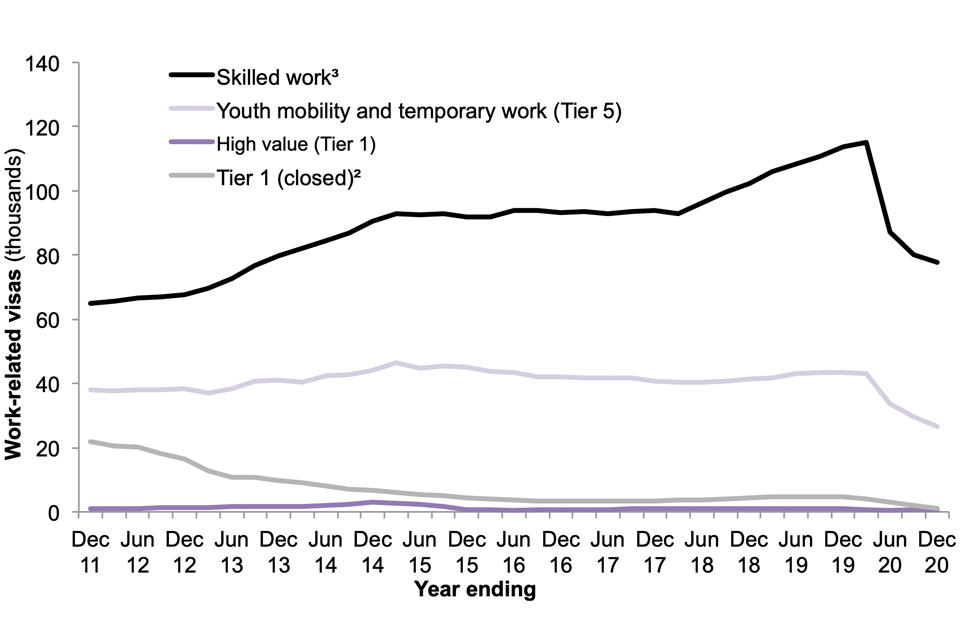 Number of work-related visas granted by type of visa over the last 10 years. Numbers fell greatly from the year ending March 2020 due to Covid. Before this most routes were stable apart from skilled work which had been rising.
