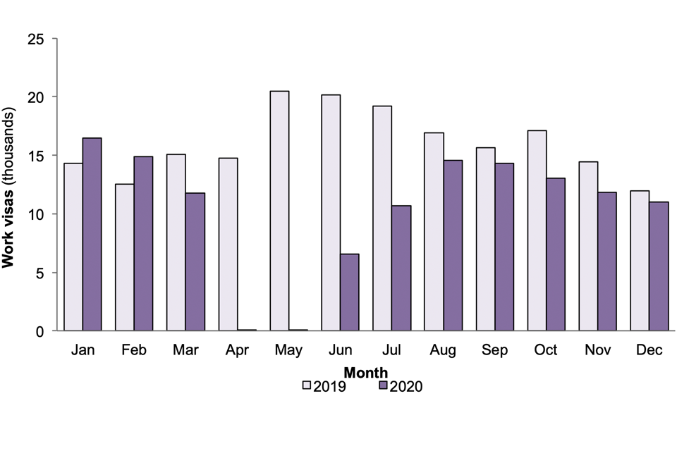 Work visas granted, comparing months in 2020 with the same months in 2019. In January and February 2020, grants were higher. In March grants were down 22%. In April and May grants were down 100%. June to September grants begin to recover.