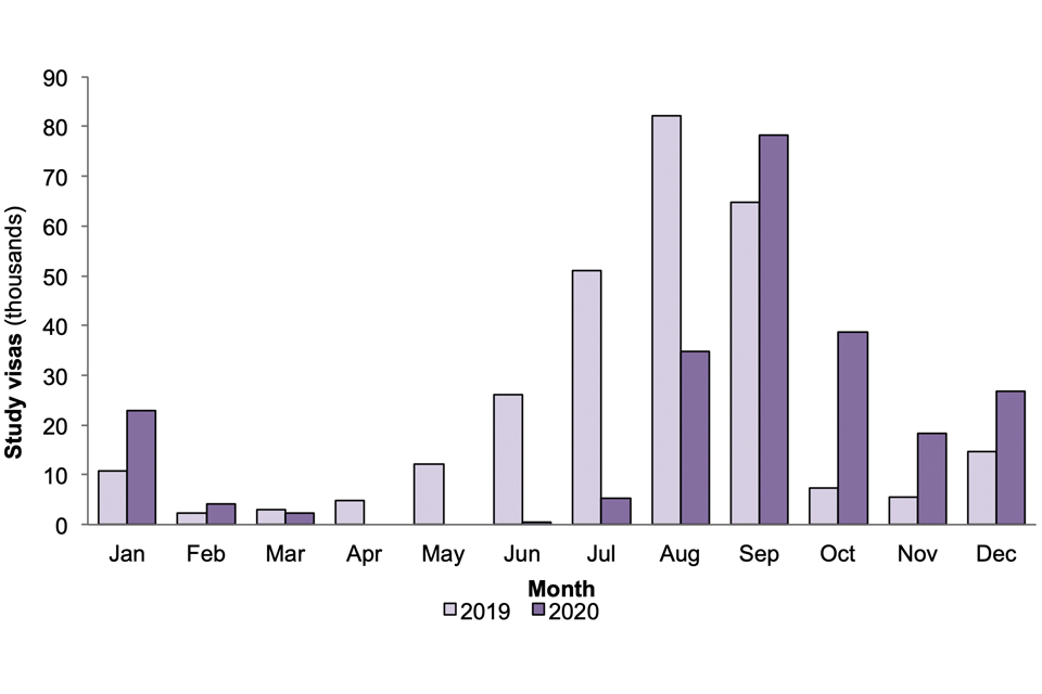 2020 saw a dramatic reduction in grants from April, following the onset of the coronavirus pandemic, compared to 2019. The grants in 2020 began to recover in August, with grants from September to December 2020 significantly higher than in 2019.