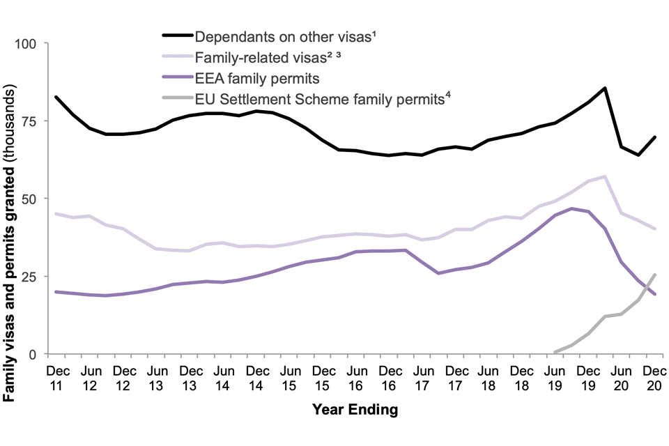 All visa types increased from 2017 until 2019, peaking by the end of Q1 2020. This was followed by a large fall in Q2/Q3, with dependants on other visas beginning to recover by December 2020 while family-related visas and EEA permits continued to fall.