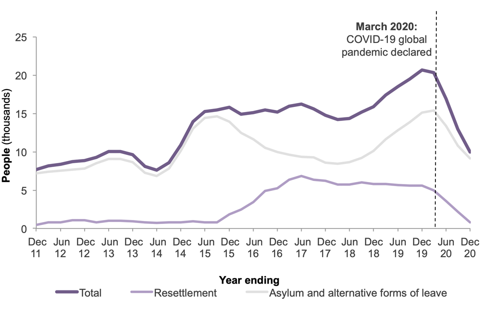 The number of people granted protection or other forms of leave has increased since year ending December 2011, from 7,645 to 9,936 in the year ending December 2020, which is down 52% from the previous year due to COVID-19.