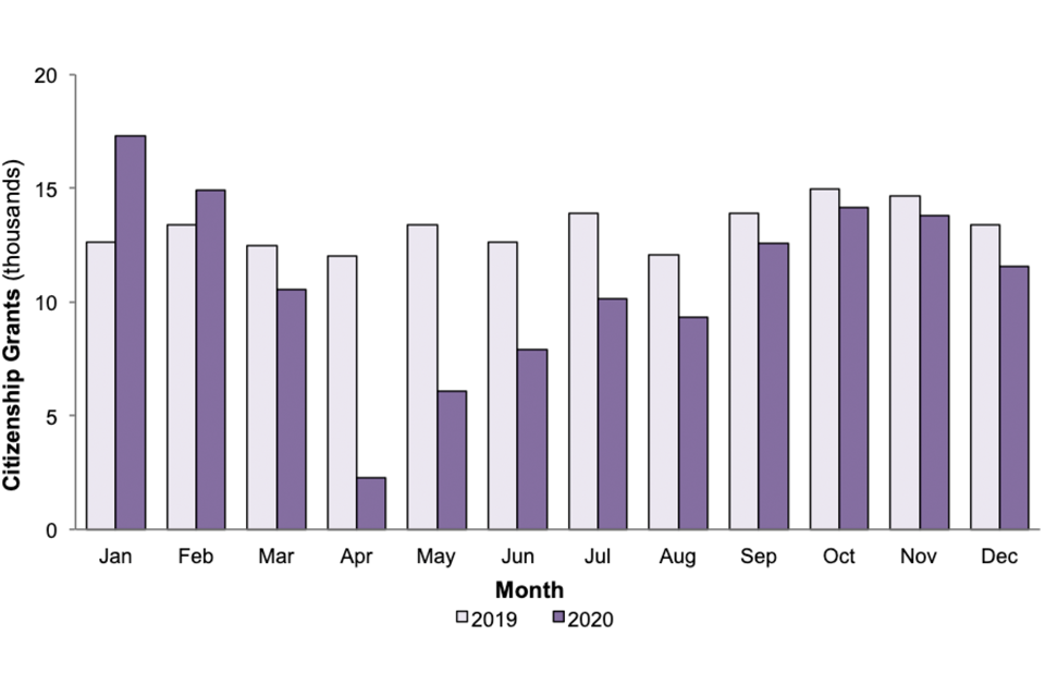 The number of people granted British citizenship in 2019 and 2020 for each month from January to June. Grants were much lower in April to June 2020 than the same months in 2019.