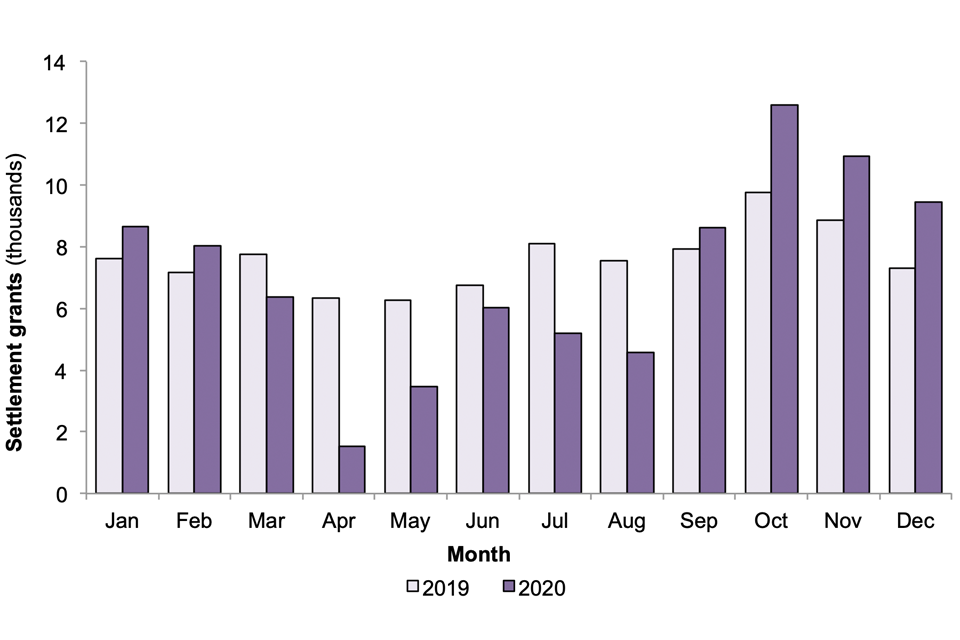 The chart compares the number of people granted settlement, per 1,000, in the months of 2019 and 2020. Grants were lower in April to August 2020 but were higher in September to December 2020 than the same months in 2019.
