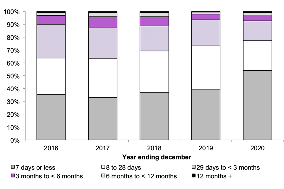 The number of people leaving detention in 7 days of less has increased over the last 5 years, accounting for 35% in 2016 to 54% in 2020. Only a small proportion (3% in 2020) remain in detention for over 6 months.