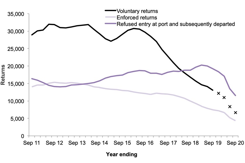 In the year ending September 2020, enforced and voluntary returns from the UK decreased. During the same period the number of port refusals increased slightly.