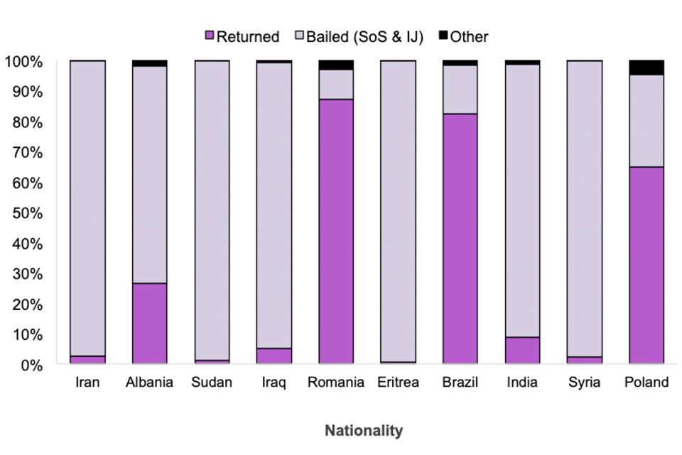 Romanian, Brazilian and Polish nationals are most likely to be returned on leaving detention, while Iranians, Sudanese, Iraqi, Eritrean, Indian and Syrian nationals are more likely to be bailed.