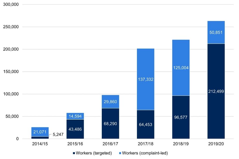 Figure 3 shows the number of workers identified as underpaid, broken down by targeted led enforcement cases and complaint led cases. The data shows this for the financial years 2014/15 to 2019/20.