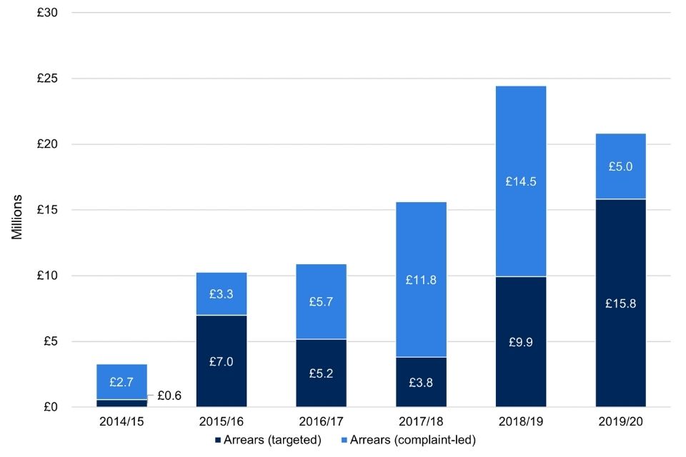 Figure 2 shows the number of arrears identified, broken down by targeted led enforcement cases and complaint led cases. The data shows this for the financial years 2014/15 to 2019/20.