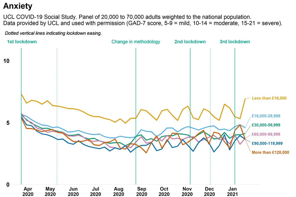 Graph showing population anxiety measure as weekly time trend over pandemic, comparing adults by income 