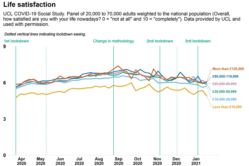Graph showing population life satisfaction measure as weekly time trend over pandemic, comparing adults by income 