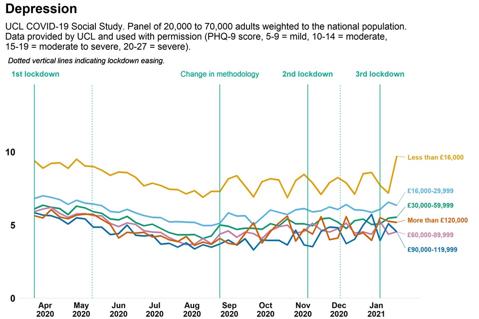 Graph showing population depression measure as weekly time trend over pandemic, comparing adults by income 
