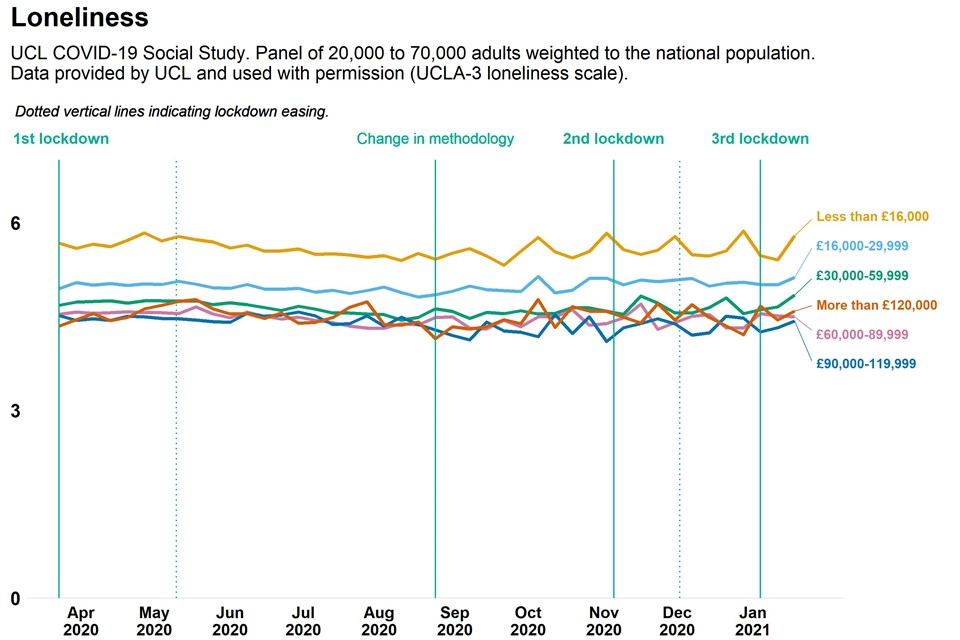 Graph showing population loneliness measure as weekly time trend over pandemic, comparing adults by income 