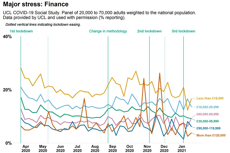 Graph showing population financial stress measure as weekly time trend over pandemic, comparing adults by income 