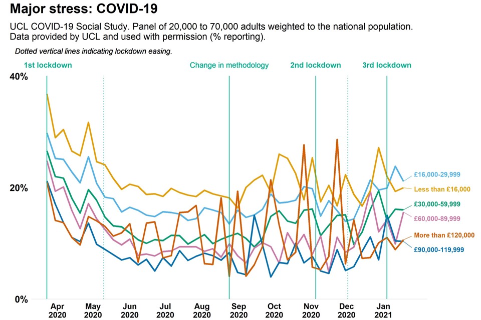 Graph showing population COVID19 related stress measure as weekly time trend over pandemic, comparing adults by income 