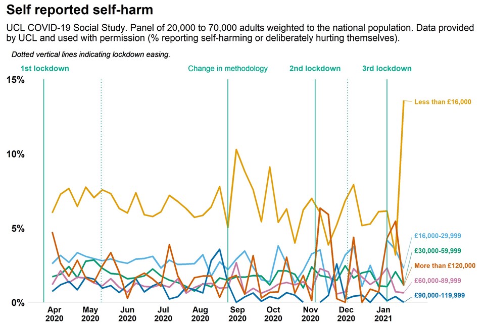 Graph showing population self reported self harm measure as weekly time trend over pandemic, comparing adults by income 