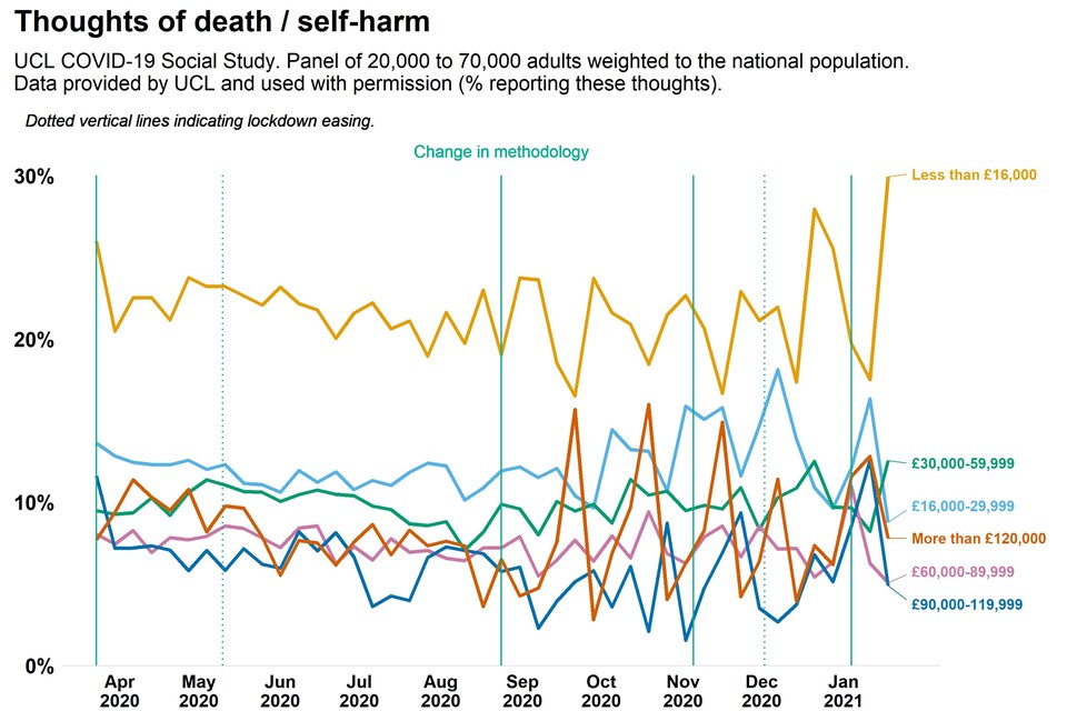 Graph showing population thoughts of suicide and self harm measure as weekly time trend over pandemic, comparing adults by income 