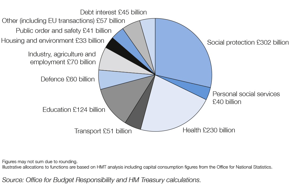 Chart 1: Public sector spending 2021-22