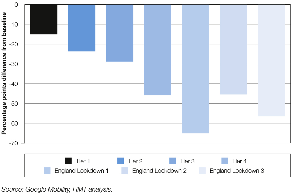 Chart 1.2: Estimates of the impact of tiering and lockdown restrictions on retail and recreation mobility