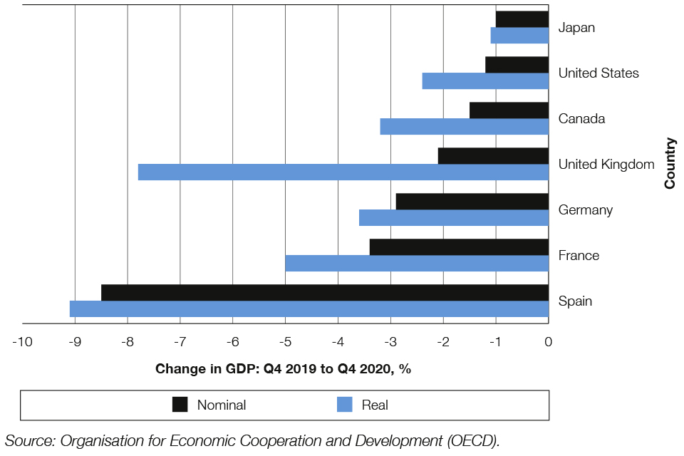 Chart 1.1: International comparison: Change in GDP since the start of the pandemic: Real and Nominal