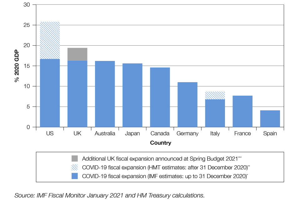 Chart 1.3: IMF estimates of discretionary fiscal expansion announced in 2020, with additional measures announced for implementation in 2021 estimated by HM Treasury