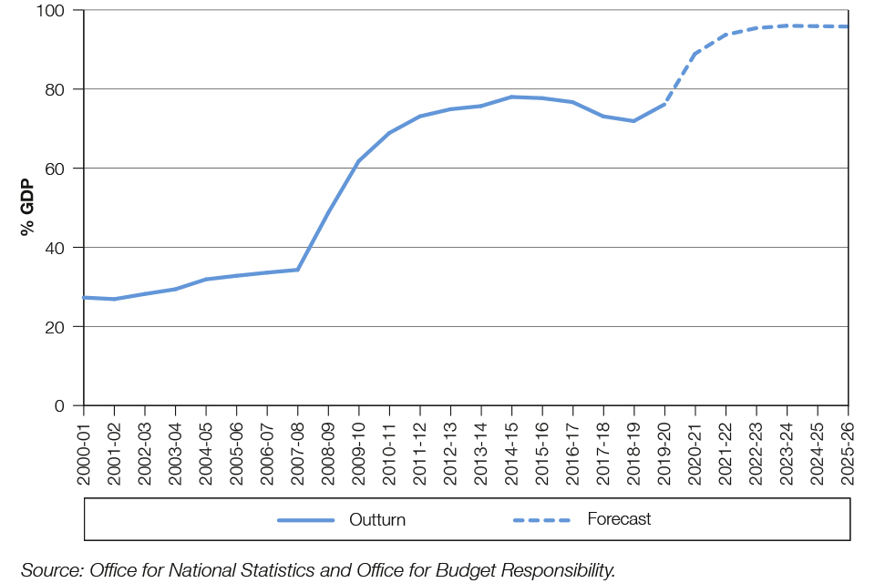 Chart 1.7: Public sector net debt excluding Bank of England
