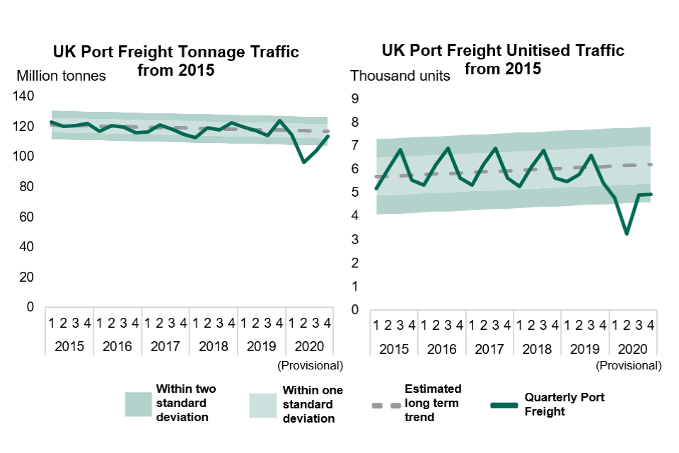 This chart shows the trend of actual quarterly tonnage and unitised traffic against a linear trend and the expected standard deviation of traffic over time, in separate charts since 2015. 