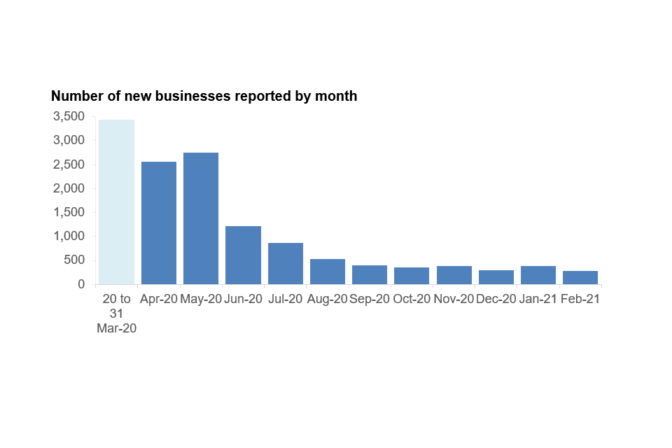Number of new businesses reported by month